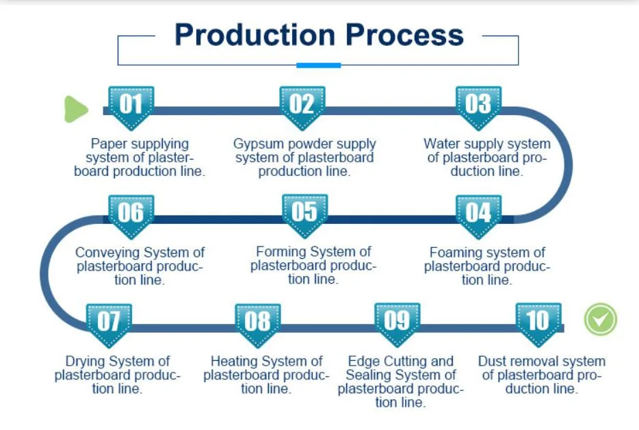 Top Quality Gypsum Board Production Line with Competitive Price/Gypsum Board Making Machine